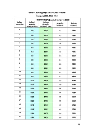 Παλαιός άγαμος (ασφαλισμένος πριν το 1993)
                       Σύγκριση 2009, 2011, 2012

                       Π-ΕΓΓΑΜΟΣ (Ασφαλισμένος πριν το 1993)
 Χρόνια       Καθαρές         Καθαρές
                                              Μηνιαίες          Ετήσιες
υπηρεσίας     Μηνιαίες        Μηνιαίες
                                              απώλειες         απώλειες
            Αποδοχές 2012   Αποδοχές 2009
   0
                666             1123               457          5487

   1
                666             1123               457          5487
   2
                766             1244               478          5734
   3
                784             1260               476          5714
   4
                868             1284               415          4985
   5
                868             1284               415          4985
   6
                883             1308               424          5094
   7
                883             1308               424          5094
   8
                898             1332               433          5202
   9
                898             1332               433          5202
   10
                985             1356               372          4459
   11
                985             1356               372          4459
   12
                1001            1379               379          4544
   13
                1001            1379               379          4544
   14
                1017            1403               386          4637
   15
                1017            1403               386          4637
   16
                1123            1428               305          3654
   17
                1123            1428               305          3654
   18
                1142            1452               309          3713
   19
                1142            1452               309          3713
   20
                1161            1476               314          3771
   21
                1161            1476               314          3771


                                                                          24
 