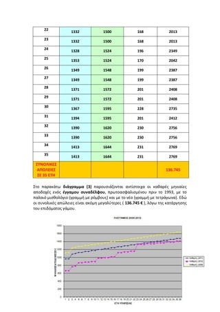 22
                   1332             1500              168             2013
     23
                   1332             1500              168             2013
     24
                   1328             1524              196             2349
     25
                   1353             1524              170             2042
     26
                   1349             1548              199             2387
     27
                   1349             1548              199             2387
     28
                   1371             1572              201             2408
     29
                   1371             1572              201             2408
     30
                   1367             1595              228             2735
     31
                   1394             1595              201             2412
     32
                   1390             1620              230             2756
     33
                   1390             1620              230             2756
     34
                   1413             1644              231             2769
     35
                   1413             1644              231             2769
 ΣΥΝΟΛΙΚΕΣ
  ΑΠΩΛΕΙΕΣ                                                           136.745
  ΣΕ 35 ΕΤΗ

Στο παρακάτω διάγραμμα (3) παρουσιάζονται αντίστοιχα οι καθαρές μηνιαίες
αποδοχές ενός έγγαμου συναδέλφου, πρωτοασφαλισμένου πριν το 1993, με το
παλαιό μισθολόγιο (γραμμή με ρόμβους) και με το νέο (γραμμή με τετράγωνα). Εδώ
οι συνολικές απώλειες είναι ακόμη μεγαλύτερες ( 136.745 € ), λόγω της κατάργησης
του επιδόματος γάμου.




                                                                               25
 