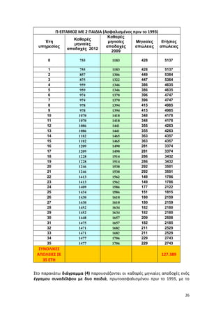 Π-ΕΓΓΑΜΟΣ ΜΕ 2 ΠΑΙΔΙΑ (Ασφαλισμένος πριν το 1993)
                                    Καθαρές
                   Καθαρές
    Έτη                             μηνιαίες     Μηνιαίες       Ετήσιες
                   μηνιαίες
  υπηρεσίας                        αποδοχές      απώλειες      απώλειες
                αποδοχές 2012
                                     2009

      0               755             1183          428          5137

       1              755             1183          428          5137
       2              857             1306          449          5384
       3              875             1322          447          5364
       4              959             1346          386          4635
       5              959             1346          386          4635
       6              974             1370          396          4747
       7              974             1370          396          4747
       8              978             1394          415          4985
       9              978             1394          415          4985
      10              1070            1418          348          4178
      11              1070            1418          348          4178
      12              1086            1441          355          4263
      13              1086            1441          355          4263
      14              1102            1465          363          4357
      15              1102            1465          363          4357
      16              1209            1490          281          3374
      17              1209            1490          281          3374
      18              1228            1514          286          3432
      19              1228            1514          286          3432
      20              1246            1538          292          3501
      21              1246            1538          292          3501
      22              1413            1562          149          1786
      23              1413            1562          149          1786
      24              1409            1586          177          2122
      25              1434            1586          151          1815
      26              1430            1610          180          2159
      27              1430            1610          180          2159
      28              1452            1634          182          2180
      29              1452            1634          182          2180
      30              1448            1657          209          2508
      31              1475            1657          182          2185
      32              1471            1682          211          2529
      33              1471            1682          211          2529
      34              1477            1706          229          2743
      35              1477            1706          229          2743
  ΣΥΝΟΛΙΚΕΣ
 ΑΠΩΛΕΙΕΣ ΣΕ                                                   127.389
    35 ΕΤΗ

Στο παρακάτω διάγραμμα (4) παρουσιάζονται οι καθαρές μηνιαίες αποδοχές ενός
έγγαμου συναδέλφου με δυο παιδιά, πρωτοασφαλισμένου πριν το 1993, με το


                                                                          26
 