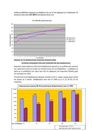 παλαιό μισθολόγιο (γραμμή με ρόμβους) και με το νέο (γραμμή με τετράγωνα). Οι
  απώλειες εδώ είναι 127.389 € στα τριάντα πέντε έτη.




  ΠΙΝΑΚΕΣ ΓΙΑ ΤΙΣ ΜΙΣΘΟΛΟΓΙΚΕΣ ΑΠΩΛΕΙΕΣ ΕΚΠΑΙΔΕΥΤΙΚΩΝ
            (ΣΥΓΚΡΙΣΗ ΑΠΟΔΟΧΩΝ ΠΡΙΝ ΑΠΟ ΠΕΡΙΚΟΠΕΣ ΜΕ ΝΕΟ ΜΙΣΘΟΛΟΓΙΟ)
  Παρακάτω παρουσιάζονται ενδεικτικά παραδείγματα σχετικά με τις μισθολογικές απώλειες
  που προκύπτουν από την ένταξη των εκπαιδευτικών στο νέο βαθμολόγιο – μισθολόγιο σε
  σχέση με το μισθολόγιο που ίσχυε πριν από την εφαρμογή των περικοπών δηλαδή μέχρι
  τον Ιανουάριο του 2010.
  Τα ενδεικτικά αυτά παραδείγματα αφορούν εκπαιδευτικό Π.Ε., άγαμο, έγγαμο χωρίς παιδιά
  και έγγαμο με 2 παιδιά (ασφαλισμένο πριν από το 1993) με 0, 6, 15, 20 και 25 έτη
  υπηρεσίας.

         Καθηγητής/τρια έγγαμος ΠΕ 4ετούς φοίτησης (Ασφαλισμένος πριν το 1993)

 1.600
                                                                              1.524
                                                             1.476
                                            1.403
 1.400                                                                                1.353
                           1.308


 1.200                                                               1.161
          1.123
                                                    1.017
 1.000
                                   883

  800

                    666
  600


  400



  200


    0
                0              6                15              20                25
                                                                                       27
ΕΤΗ ΥΠΗΡΕΣΙΑΣ

                                                               ΑΠΟΔΟΧΕΣ 1/12010
                                                               ΑΠΟΔΟΧΕΣ ΝΕΟΥ ΜΙΣΘΟΛΟΓΙΟΥ
 