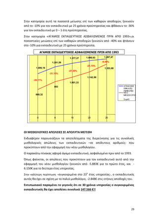 Στην κατηγορία αυτή τα ποσοστά μείωσης επί των καθαρών αποδοχών, ξεκινούν
από το -10% για τον εκπαιδευτικό με 25 χρόνια προϋπηρεσίας και φθάνουν το -36%
για τον εκπαιδευτικό με 0 – 1 έτη προϋπηρεσίας.
Στην κατηγορία «ΑΓΑΜΟΣ ΕΚΠΑΙΔΕΥΤΙΚΟΣ ΑΣΦΑΛΙΣΜΕΝΟΣ ΠΡΙΝ ΑΠΟ 1993»,οι
ποσοστιαίες μειώσεις επί των καθαρών αποδοχών ξεκινούν από -40% και φτάνουν
στο -10% για εκπαιδευτικό με 25 χρόνια προϋπηρεσία.

             ΑΓΑΜΟΣ ΕΚΠΑΙΔΕΥΤΙΚΟΣ ΑΣΦΑΛΙΣΜΕΝΟΣ ΠΡΙΝ ΑΠΟ 1993

                                  1.377,27    1.449,63     1.497,47

                      1.281,59                            -9,59%
                                              -21,15%
         1.099,19                                           1.353,88
                                 -27,30%
                    -31,10%
                                               1.142,99
       -39,11%
                                  1.001,33
                       883                                                ΑΠΟΔΟΧΕΣ
                                                                          ΠΡΙΝ ΑΠΌ
                                                                          ΠΕΡΙΚΟΠΕΣ
                                                                          ΝΈΟ
        669,32                                                            ΜΙΣΘΟΛΟΓΙΟ

                                                                          Σειρά3




         0              6          15             20        25




ΟΙ ΜΙΣΘΟΛΟΓΙΚΕΣ ΑΠΩΛΕΙΕΣ ΣΕ ΑΠΟΛΥΤΑ ΜΕΓΕΘΗ
Ενδιαφέρον παρουσιάζουν τα αποτελέσματα της διερεύνησης για τις συνολικές
μισθολογικές απώλειες των εκπαιδευτικών –σε απόλυτους αριθμούς- που
προκύπτουν από την εφαρμογή του νέου μισθολογίου.
Ο παρακάτω πίνακας αφορά άγαμο εκπαιδευτικό, ασφαλισμένο πριν από το 1993.
Όπως φαίνεται, οι απώλειες που προκύπτουν για τον εκπαιδευτικό αυτό από την
εφαρμογή του νέου μισθολογίου ξεκινούν από -5.883€ για το πρώτο έτος, και -
6.150€ για το δεύτερο έτος υπηρεσίας.
                                              ο
Στην καλύτερη περίπτωση –συγκεκριμένα στο 23 έτος υπηρεσίας-, ο εκπαιδευτικός
αυτός θα έχει σε σχέση με το παλιό μισθολόγιο, -2.848€ στις ετήσιες αποδοχές του.
Εντυπωσιακό παραμένει το γεγονός ότι σε 30 χρόνια υπηρεσίας ο συγκεκριμένος
εκπαιδευτικός θα έχει απολέσει συνολικά 147.566 €!!




                                                                                   29
 