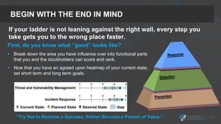 BEGIN WITH THE END IN MIND
If your ladder is not leaning against the right wall, every step you
take gets you to the wrong place faster.
First, do you know what “good” looks like?
 Break down the area you have influence over into functional parts
that you and the stockholders can score and rank.
 Now that you have an agreed upon heatmap of your current state,
set short term and long term goals.
“Try Not to Become a Success. Rather Become a Person of Value.”
 