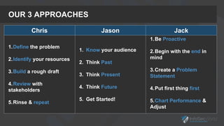 OUR 3 APPROACHES
Chris Jason Jack
1.Define the problem
2.Identify your resources
3.Build a rough draft
4.Review with
stakeholders
5.Rinse & repeat
1. Know your audience
2. Think Past
3. Think Present
4. Think Future
5. Get Started!
1.Be Proactive
2.Begin with the end in
mind
3.Create a Problem
Statement
4.Put first thing first
5.Chart Performance &
Adjust
 
