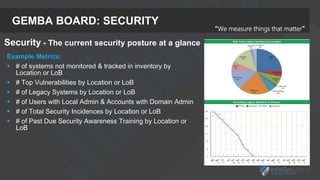 GEMBA BOARD: SECURITY
“We measure things that matter”
Example Metrics:
 # of systems not monitored & tracked in inventory by
Location or LoB
 # Top Vulnerabilities by Location or LoB
 # of Legacy Systems by Location or LoB
 # of Users with Local Admin & Accounts with Domain Admin
 # of Total Security Incidences by Location or LoB
 # of Past Due Security Awareness Training by Location or
LoB
Security - The current security posture at a glance
 