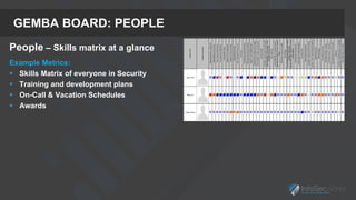 GEMBA BOARD: PEOPLE
People – Skills matrix at a glance
Example Metrics:
 Skills Matrix of everyone in Security
 Training and development plans
 On-Call & Vacation Schedules
 Awards
 