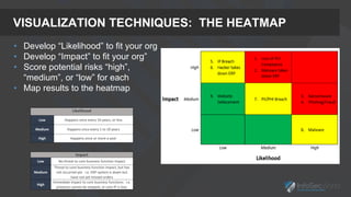 VISUALIZATION TECHNIQUES: THE HEATMAP
Impact
Low No threat to core business function impact
Medium
Threat to core business function impact, but has
not occurred yet. i.e. ERP system is down but
have not yet missed orders
High
Immediate impact to core business functions. i.e.
products cannot be shipped, or core IP is lost.
Likelihood
Low Happens once every 10 years, or less
Medium Happens once every 1 to 10 years
High Happens once or more a year
• Develop “Likelihood” to fit your org
• Develop “Impact” to fit your org”
• Score potential risks “high”,
“medium”, or “low” for each
• Map results to the heatmap
 