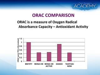 ORAC COMPARISON
ORAC is a measure of Oxygen Radical
Absorbance Capacity – Antioxidant Activity
 
