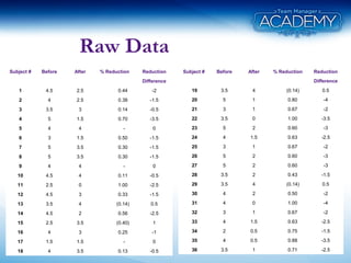 Subject # Before After % Reduction Reduction
Difference
19 3.5 4 (0.14) 0.5
20 5 1 0.80 -4
21 3 1 0.67 -2
22 3.5 0 1.00 -3.5
23 5 2 0.60 -3
24 4 1.5 0.63 -2.5
25 3 1 0.67 -2
26 5 2 0.60 -3
27 5 2 0.60 -3
28 3.5 2 0.43 -1.5
29 3.5 4 (0.14) 0.5
30 4 2 0.50 -2
31 4 0 1.00 -4
32 3 1 0.67 -2
33 4 1.5 0.63 -2.5
34 2 0.5 0.75 -1.5
35 4 0.5 0.88 -3.5
36 3.5 1 0.71 -2.5
Subject # Before After % Reduction Reduction
Difference
1 4.5 2.5 0.44 -2
2 4 2.5 0.38 -1.5
3 3.5 3 0.14 -0.5
4 5 1.5 0.70 -3.5
5 4 4 - 0
6 3 1.5 0.50 -1.5
7 5 3.5 0.30 -1.5
8 5 3.5 0.30 -1.5
9 4 4 - 0
10 4.5 4 0.11 -0.5
11 2.5 0 1.00 -2.5
12 4.5 3 0.33 -1.5
13 3.5 4 (0.14) 0.5
14 4.5 2 0.56 -2.5
15 2.5 3.5 (0.40) 1
16 4 3 0.25 -1
17 1.5 1.5 - 0
18 4 3.5 0.13 -0.5
Raw Data
 