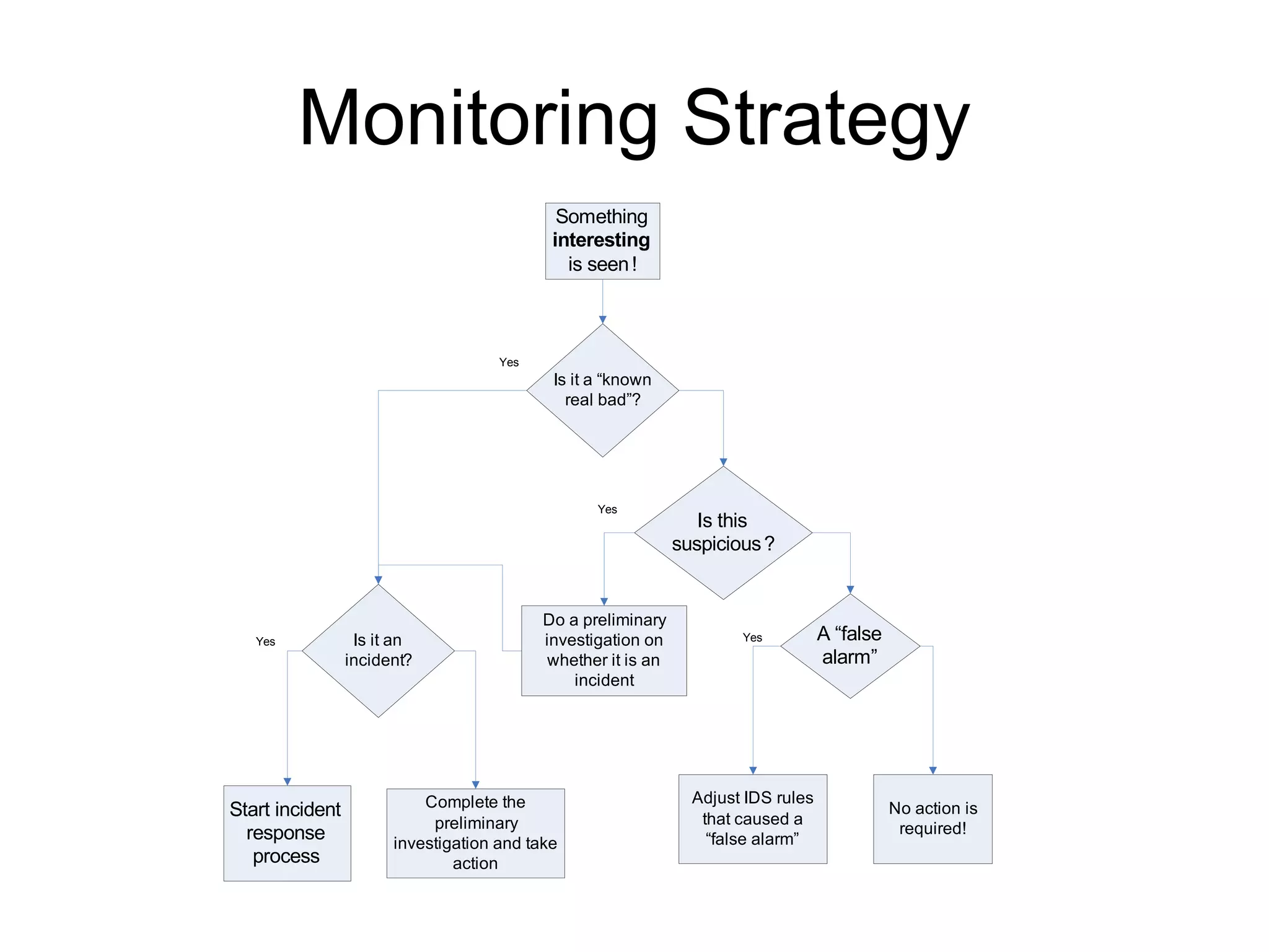 Monitoring Strategy 