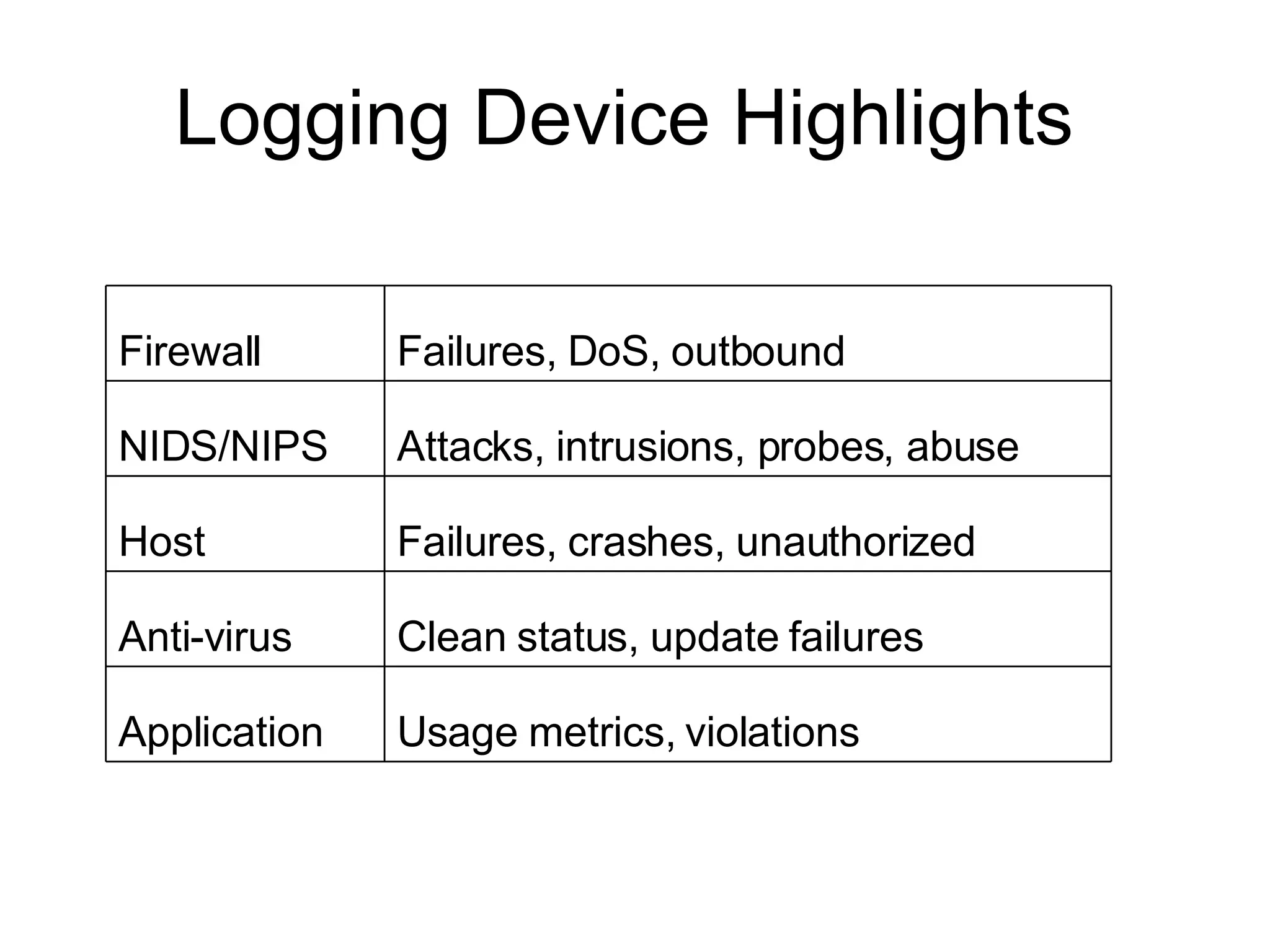 Logging Device Highlights  Usage metrics, violations Application Clean status, update failures Anti-virus Failures, crashes, unauthorized Host Attacks, intrusions, probes, abuse NIDS/NIPS Failures, DoS, outbound Firewall 