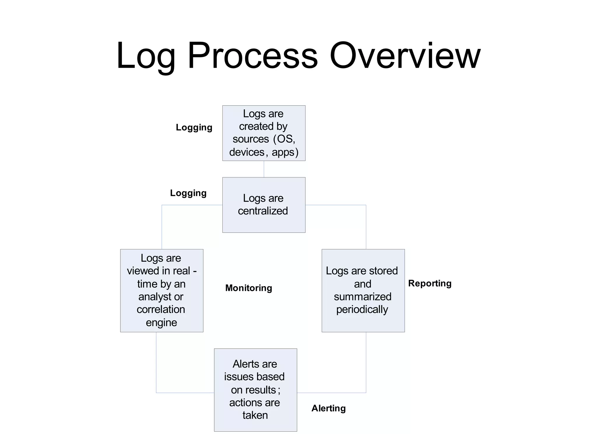 Log Process Overview 
