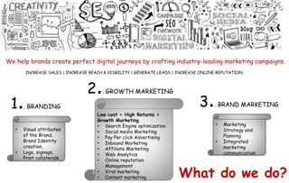 What do we do?
We help brands create perfect digital journeys by crafting industry-leading marketing campaigns.
1.. BRANDING 3.. BRAND MARKETING
2.. GROWTH MARKETING
• Visual attributes
of the Brand,
Brand Identity
creation,
• Logo, signage,
Print collaterals
Low cost + High Returns =
Growth Marketing
• Search Engine optimization
• Social media Marketing
• Pay Per click Advertising
• Inbound Marketing
• Affiliate Marketing
• Web Analytics
• Online reputation
Management
• Viral marketing
• Content marketing
• Marketing
Strategy and
Planning
• Integrated
marketing
communication
INCREASE SALES | INCREASE REACH & VISBILITY | GENERATE LEADS | INCREASE ONLINE REPUTATION
 