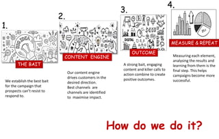How do we do it?
Our content engine
drives customers in the
desired direction.
Best channels are
channels are identified
to maximise impact.
THE BAIT
CONTENT ENGINE
We establish the best bait
for the campaign that
prospects can’t resist to
respond to.
A strong bait, engaging
content and killer calls to
action combine to create
positive outcomes.
Measuring each element,
analysing the results and
learning from them is the
final step. This helps
campaigns become more
successful.
1.
2.
3.
4.
OUTCOME
MEASURE & REPEAT
 