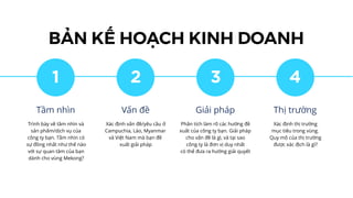 BẢN KẾ HOẠCH KINH DOANH
1
Tầm nhìn
Trình bày về tầm nhìn và
sản phẩm/dịch vụ của
công ty bạn. Tầm nhìn có
sự đồng nhất như thế nào
với sự quan tâm của bạn
dành cho vùng Mekong?
2
Vấn đề
Xác định vấn đề/yêu cầu ở
Campuchia, Lào, Myanmar
và Việt Nam mà bạn đề
xuất giải pháp
3
Giải pháp
Phân tích làm rõ các hướng đề
xuất của công ty bạn. Giải pháp
cho vấn đề là gì, và tại sao
công ty là đơn vị duy nhất
có thể đưa ra hướng giải quyết
4
Thị trường
Xác định thị trường
mục tiêu trong vùng.
Quy mô của thị trường
được xác địch là gì?
 