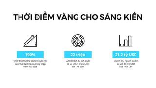 22 triệu 21.2 tỷ USD
THỜI ĐIỂM VÀNG CHO SÁNG KIẾN
190%
Mức tăng trưởng du lịch quốc nội
cao nhất tại Châu Á trong thập
niên vừa qua
Lượt khách du lịch quốc
tế so với 21 triệu lượt
tới Thái Lan
Doanh thu ngành du lịch
so với 40,1 tỉ USD
của Thái Lan
 