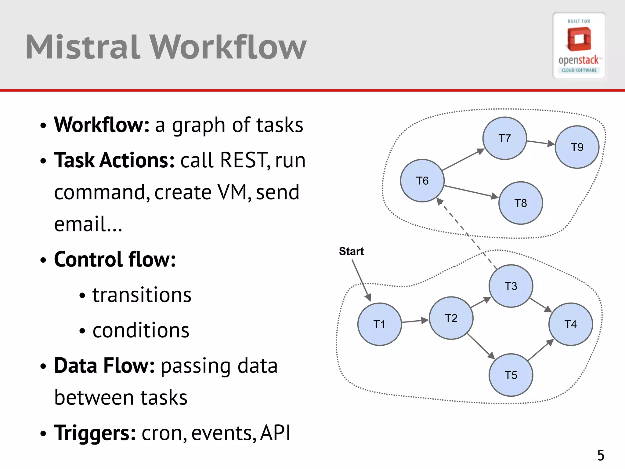 5
Mistral Workflow
• Workflow: a graph of tasks
• Task Actions: call REST, run
command, create VM, send
email…
• Control flow:
• transitions
• conditions
• Data Flow: passing data
between tasks
• Triggers: cron, events, API
T1
T5
T3
T4
T2
Start
T6
T7
T8
T9
 