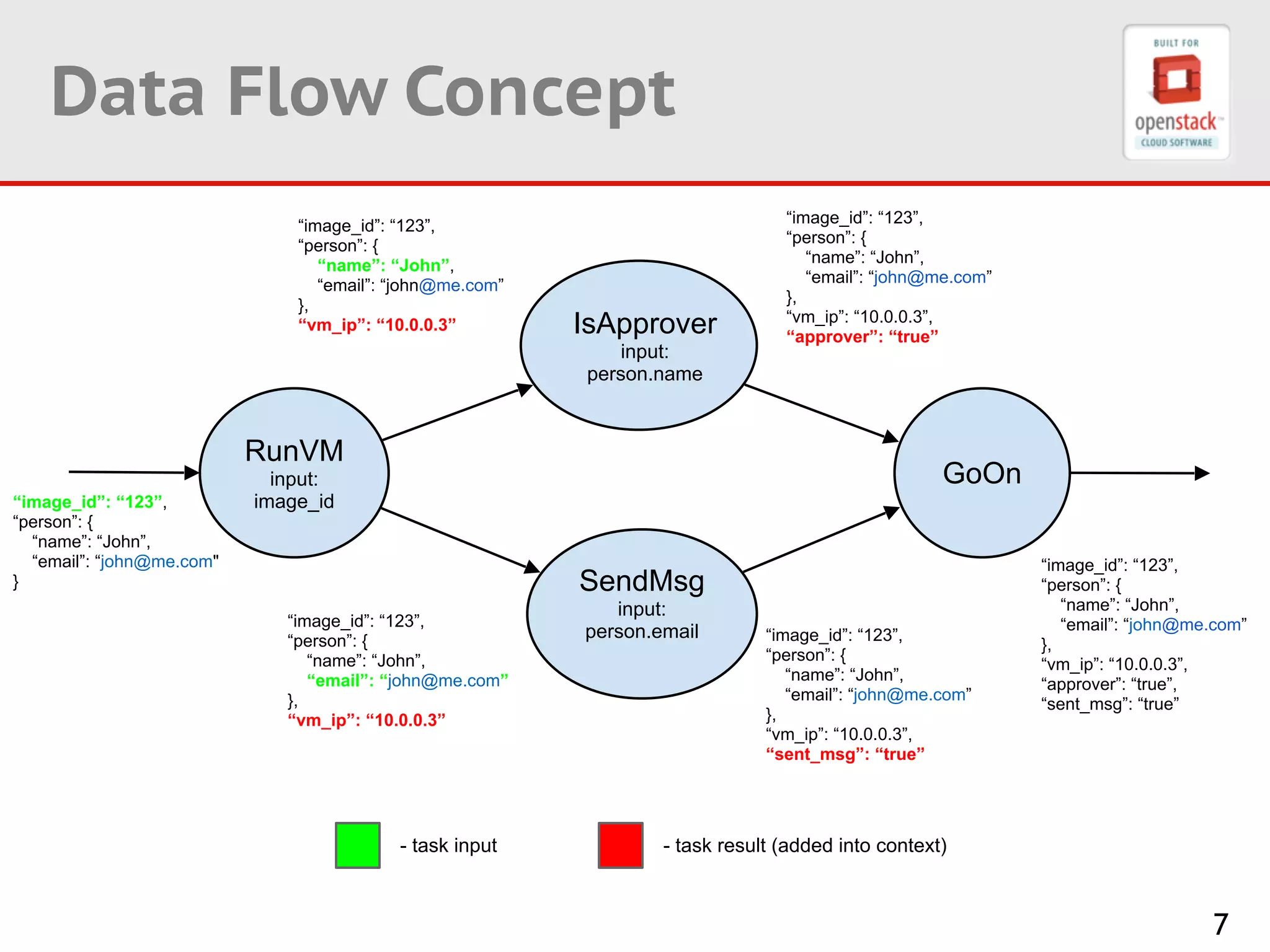 7
Data Flow Concept
RunVM
input:
image_id
SendMsg
input:
person.email
IsApprover
input:
person.name
GoOn
“image_id”: “123”,
“person”: {
“name”: “John”,
“email”: “john@me.com"
}
“image_id”: “123”,
“person”: {
“name”: “John”,
“email”: “john@me.com”
},
“vm_ip”: “10.0.0.3”
“image_id”: “123”,
“person”: {
“name”: “John”,
“email”: “john@me.com”
},
“vm_ip”: “10.0.0.3”
“image_id”: “123”,
“person”: {
“name”: “John”,
“email”: “john@me.com”
},
“vm_ip”: “10.0.0.3”,
“approver”: “true”
“image_id”: “123”,
“person”: {
“name”: “John”,
“email”: “john@me.com”
},
“vm_ip”: “10.0.0.3”,
“sent_msg”: “true”
“image_id”: “123”,
“person”: {
“name”: “John”,
“email”: “john@me.com”
},
“vm_ip”: “10.0.0.3”,
“approver”: “true”,
“sent_msg”: “true”
- task input - task result (added into context)
 