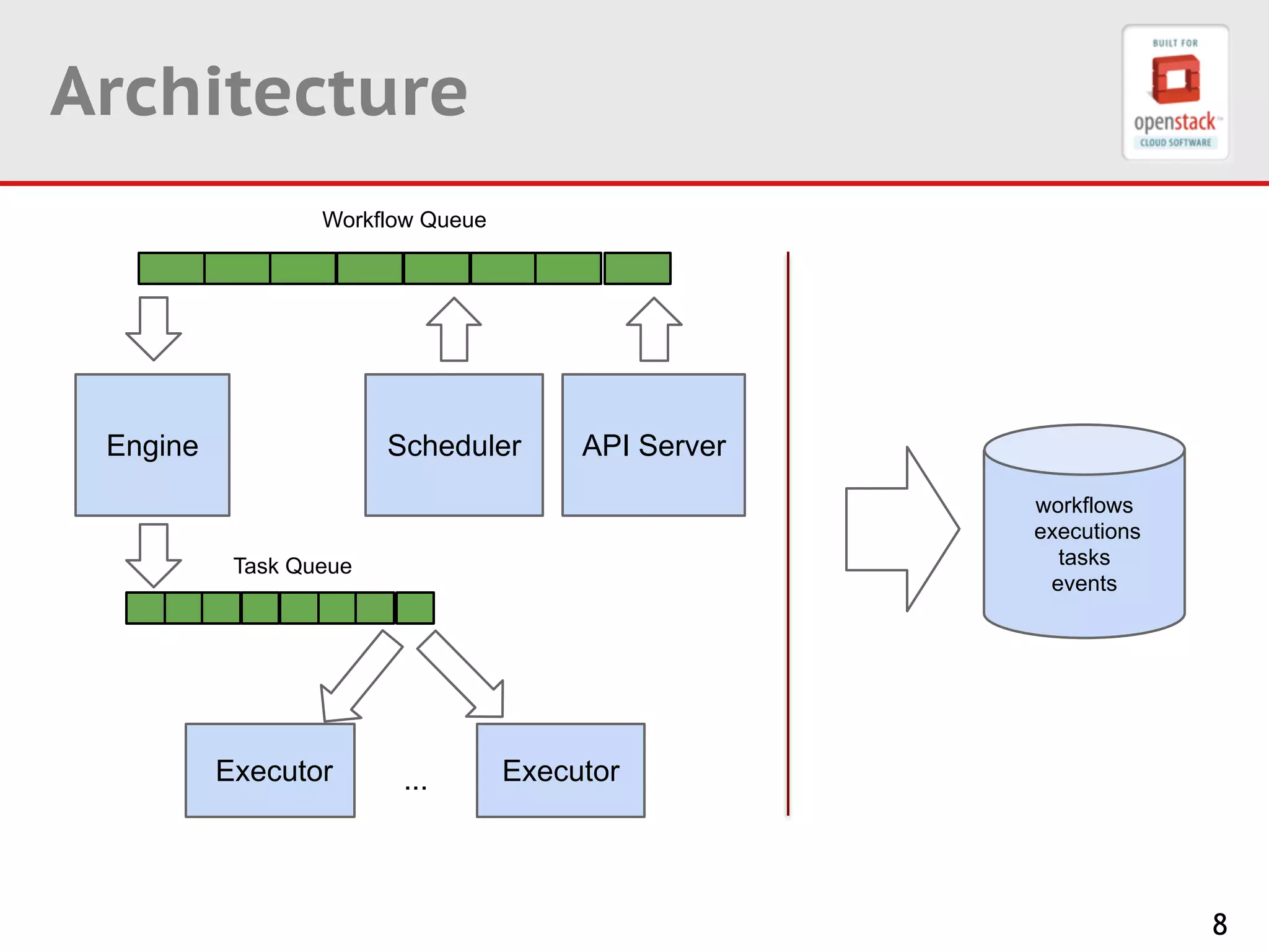 8
Architecture
Scheduler
Executor
API ServerEngine
Executor
!
...
workflows
executions
tasks
events
Workflow Queue
Task Queue
 