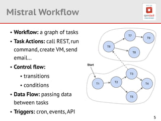 5
Mistral Workflow
• Workflow: a graph of tasks
• Task Actions: call REST, run
command, create VM, send
email…
• Control flow:
• transitions
• conditions
• Data Flow: passing data
between tasks
• Triggers: cron, events, API
T1
T5
T3
T4
T2
Start
T6
T7
T8
T9
 