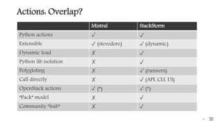 Actions: Overlap?
19
Mistral StackStorm
Python actions ✓ ✓
Extensible ✓ (stevedore) ✓ (dynamic)
Dynamic load ✗ ✓
Python lib isolation ✗ ✓
Polygloting ✗ ✓ (runners)
Call directly ✗ ✓ (API, CLI, UI)
OpenStack actions ✓ (*) ✓ (*)
“Pack” model ✗ ✓
Community “hub” ✗ ✓
 