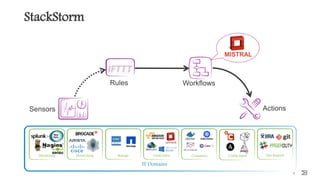 StackStorm
6
IT Domains
Config mgmtStorageNetworking ContainersCloud InfraMonitoring
ActionsSensors
WorkflowsRules
Ops Support
MISTRAL
 