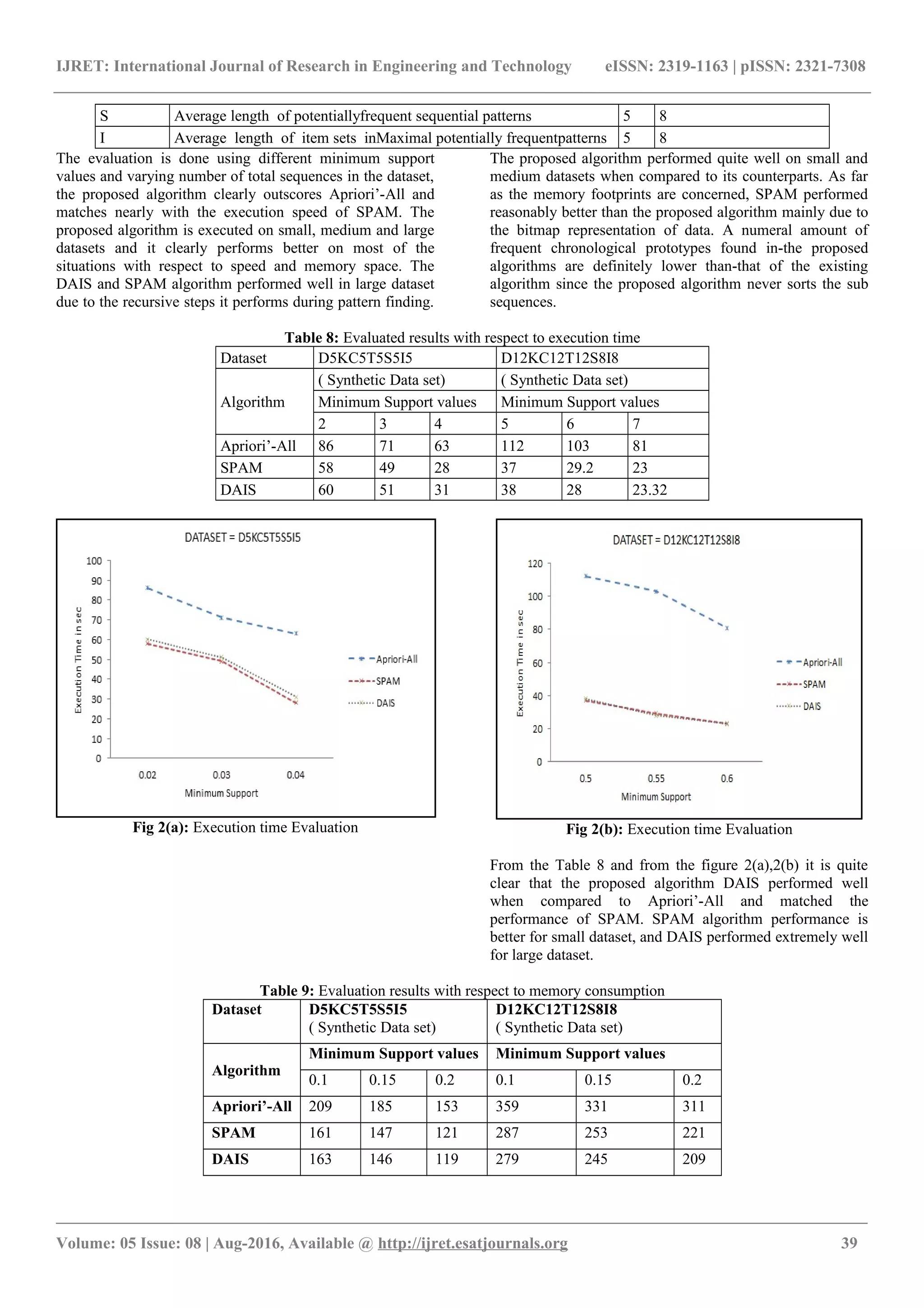 IJRET: International Journal of Research in Engineering and Technology eISSN: 2319-1163 | pISSN: 2321-7308 S Average length of potentiallyfrequent sequential patterns 5 8 I Average length of item sets inMaximal potentially frequentpatterns 5 8 The evaluation is done using different minimum support values and varying number of total sequences in the dataset, the proposed algorithm clearly outscores Apriori’-All and matches nearly with the execution speed of SPAM. The proposed algorithm is executed on small, medium and large datasets and it clearly performs better on most of the situations with respect to speed and memory space. The DAIS and SPAM algorithm performed well in large dataset due to the recursive steps it performs during pattern finding. The proposed algorithm performed quite well on small and medium datasets when compared to its counterparts. As far as the memory footprints are concerned, SPAM performed reasonably better than the proposed algorithm mainly due to the bitmap representation of data. A numeral amount of frequent chronological prototypes found in-the proposed algorithms are definitely lower than-that of the existing algorithm since the proposed algorithm never sorts the sub sequences. Table 8: Evaluated results with respect to execution time Dataset D5KC5T5S5I5 D12KC12T12S8I8 Algorithm ( Synthetic Data set) ( Synthetic Data set) Minimum Support values Minimum Support values 2 3 4 5 6 7 Apriori’-All 86 71 63 112 103 81 SPAM 58 49 28 37 29.2 23 DAIS 60 51 31 38 28 23.32 Fig 2(a): Execution time Evaluation Fig 2(b): Execution time Evaluation From the Table 8 and from the figure 2(a),2(b) it is quite clear that the proposed algorithm DAIS performed well when compared to Apriori’-All and matched the performance of SPAM. SPAM algorithm performance is better for small dataset, and DAIS performed extremely well for large dataset. Table 9: Evaluation results with respect to memory consumption Dataset D5KC5T5S5I5 ( Synthetic Data set) D12KC12T12S8I8 ( Synthetic Data set) Algorithm Minimum Support values Minimum Support values 0.1 0.15 0.2 0.1 0.15 0.2 Apriori’-All 209 185 153 359 331 311 SPAM 161 147 121 287 253 221 DAIS 163 146 119 279 245 209 _______________________________________________________________________________________________ Volume: 05 Issue: 08 | Aug-2016, Available @ http://ijret.esatjournals.org 39 