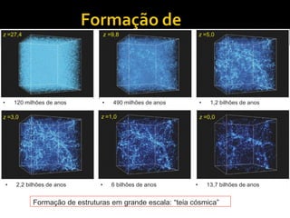 • 490 milhões de anos
• 2,2 bilhões de anos • 6 bilhões de anos • 13,7 bilhões de anos
z =27,4 z =9,8 z =5,0
• 120 milhões de anos
z =3,0 z =1,0
• 1,2 bilhões de anos
z =0,0
Formação de estruturas em grande escala: “teia cósmica”
 