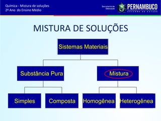 MISTURA DE SOLUÇÕES 
Sistemas Materiais 
Substância Pura 
Simples Composta 
Mistura 
Homogênea Heterogênea 
Química - Mistura de soluções 
2º Ano do Ensino Médio 
 