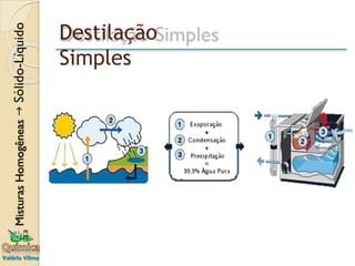 Destilação
Simples
 