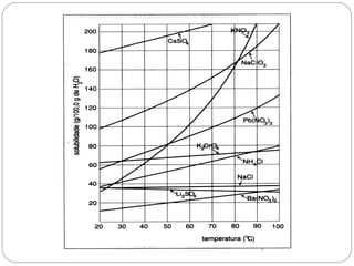 Misturas  & Solubilidade