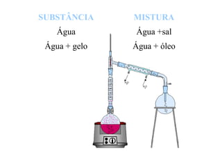 SUBSTÂNCIA MISTURA
Água Água +sal
Água + gelo Água + óleo
 