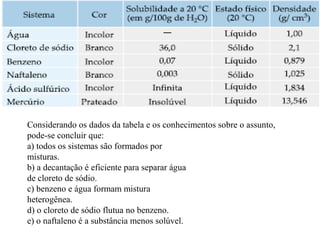Considerando os dados da tabela e os conhecimentos sobre o assunto,
pode-se concluir que:
a) todos os sistemas são formados por
misturas.
b) a decantação é eficiente para separar água
de cloreto de sódio.
c) benzeno e água formam mistura
heterogênea.
d) o cloreto de sódio flutua no benzeno.
e) o naftaleno é a substância menos solúvel.
 