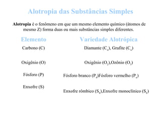 Alotropia das Substâncias Simples
Alotropia é o fenômeno em que um mesmo elemento químico (átomos de
mesmo Z) forma duas ou mais substâncias simples diferentes.
Elemento Variedade Alotrópica
Carbono (C) Diamante (Cn
), Grafite (Cn
)
Oxigênio (O)
Fósforo (P)
Enxofre (S)
Oxigênio (O2
),Ozônio (O3
)
Fósforo branco (P4
)Fósforo vermelho (Pn
)
Enxofre rômbico (S8
),Enxofre monoclínico (S8
)
 