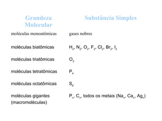 Grandeza
Molecular
Substância Simples
moléculas monoatômicas gases nobres
moléculas biatômicas H2
, N2
, O2
, F2
, Cl2
, Br2
, I2
moléculas triatômicas O3
moléculas tetratômicas P4
moléculas octatômicas S8
moléculas gigantes
(macromoléculas)
Pn
, Cn
, todos os metais (Nan
, Can
, Agn
)
 