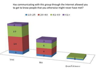 Has communicating with this group through the Internet allowed you to get to know people that you otherwise might never have met?