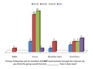 If Grace Fellowship and its members did NOT communicate through the Internet, do you think the group would function __________  than it does now?