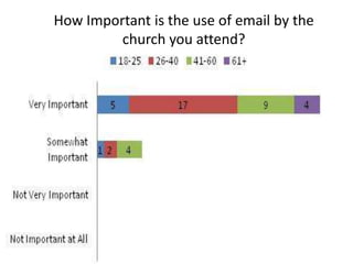 How Important is the use of email by the church you attend?