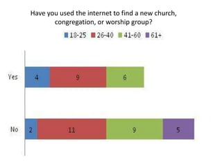 Have you used the internet to find a new church, congregation, or worship group?