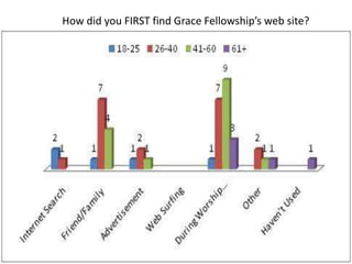 How did you FIRST find Grace Fellowship’s web site?