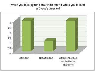 Were you looking for a church to attend when you looked at Grace’s website? 