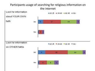 Participants usage of searching for religious information on the internet