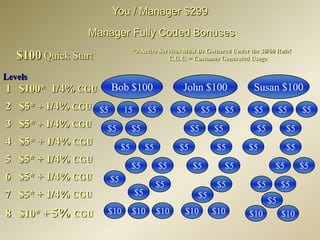 Manager Fully Coded Bonuses!You / Manager $299 Manager Fully Coded Bonuses  *3 Active Services Must Be Gathered Under the 30/60 Rule!                         C.G.U. = Customer Generated Usage$100 Quick StartLevels 1   $100*  1/4% CGU 2   $5* + 1/4% CGU 3   $5* + 1/4% CGU 4   $5* + 1/4% CGU5   $5* + 1/4% CGU6   $5* + 1/4% CGU7   $5* + 1/4% CGU 8   $10* + 5% CGUBob $100John $100Susan $100$515$5$5$5$5$5$5$5$5$5$5$5$5$5$5$5$5$5$5$5$5$5$5$5$5$5$5$5$5$5$5$5$5$5$10$10$10$10$10$10$10