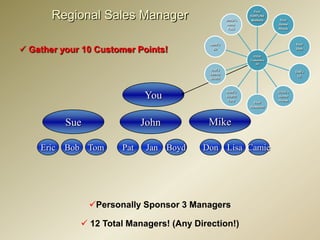 Regional Sales Manager Requirements!Regional Sales ManagerGather your 10 Customer Points!YouMikeSueJohnPatTomBobEricJanBoydDonLisaCamiePersonally Sponsor 3 Managers 
