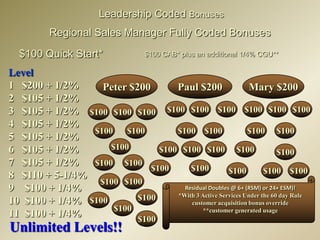  12 Total Managers! (Any Direction!)RSM BonusesLeadership Coded BonusesRegional Sales Manager Fully Coded Bonuses $100 Quick Start*$100 CAB* plus an additional 1/4% CGU**Level1   $200 + 1/2% 2   $105 + 1/2% 3   $105 + 1/2%4   $105 + 1/2%5   $105 + 1/2%6   $105 + 1/2%7   $105 + 1/2%8   $110 + 5-1/4%$100 + 1/4%$100 + 1/4%$100 + 1/4%Peter $200Paul $200Mary $200$100$100$100$100$100$100$100$100$100$100$100$100$100$100$100$100$100$100$100$100$100$100$100$100$100$100$100$100$100$100Residual Doubles @ 6+ (RSM) or 24+ ESM)!*With 3 Active Services Under the 60 day Rulecustomer acquisition bonus override**customer generated usage$100$100$100$100Unlimited Levels!!