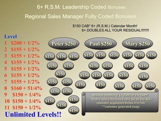 RSM Bonuses 6+6+ R.S.M. Leadership Coded BonusesRegional Sales Manager Fully Coded Bonuses $150 CAB* 6+ (R.S.M.) Calendar Month!6+ DOUBLES ALL YOUR RESIDUAL!!!!!!!!Level1   $200 + 1/2% 2   $155 + 1/2% 3   $155 + 1/2%4   $155 + 1/2%5   $155 + 1/2%6   $155 + 1/2%7   $155 + 1/2%8   $160 + 51/4%$150 + 1/4%$150 + 1/4%$150 + 1/2%Peter $250Paul $250Mary $250$150$150$150$150$150$150$150$150$150$150$150$150$150$150$150$150$150$150$150$150$150$150$150$150$150$150$150$150$150$150Residual Doubles @ 6+ (RSM) or 24+ ESM)!*With 3 Active Services Under the 60 day Rulecustomer acquisition bonus override**customer generated usage$150$150$150$150Unlimited Levels!!