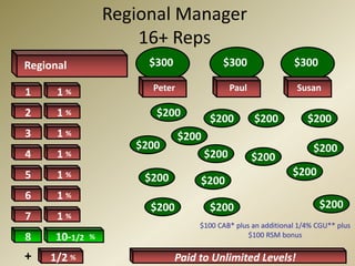 Regional Manager16+ Reps $300$300$300Regional PaulSusanPeter1 %1 %$200$200$200$200$200$200$200$200$200$200$200$200$200$200$2001 %1 %1 %1 %1 %1/2 %Paid to Unlimited Levels!1234567$100 CAB* plus an additional 1/4% CGU** plus $100 RSM bonus810-1/2%+