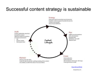 Successful content strategy is sustainable

http://bit.ly/1ff1ldr

 