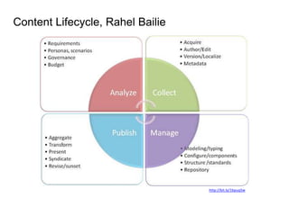 Content Lifecycle, Rahel Bailie

http://bit.ly/1bpuq5w

 
