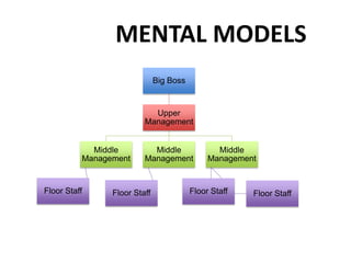 MENTAL MODELS
Big Boss
Upper
Management
Middle
Management
Floor Staff
Middle
Management
Floor Staff
Middle
Management
Floor Staff Floor Staff
 