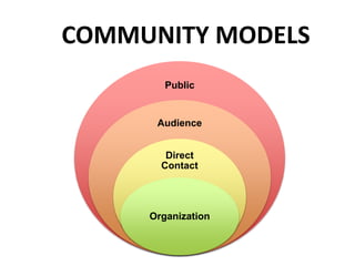 COMMUNITY MODELS
Public
Audience
Direct
Contact
Organization
 